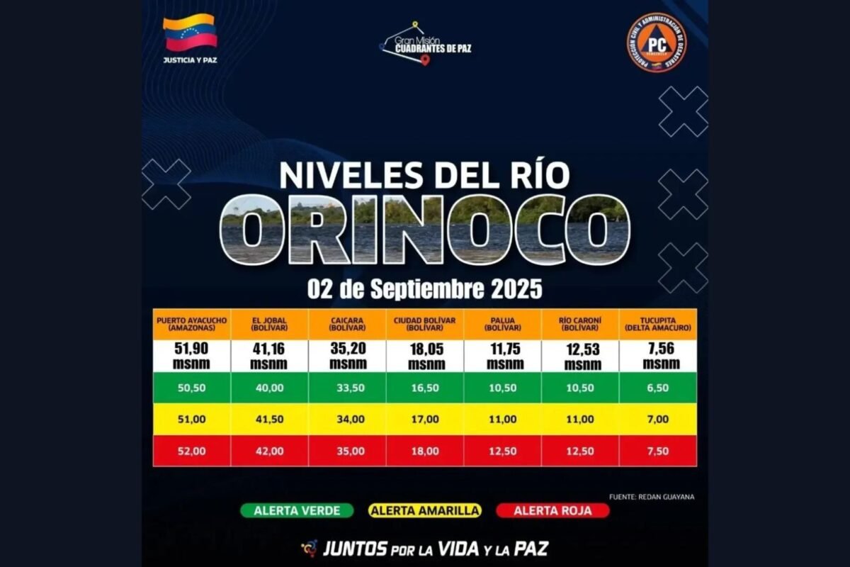 Reportaron la reducción del nivel del río Orinoco en Bolívar y Amazonas 