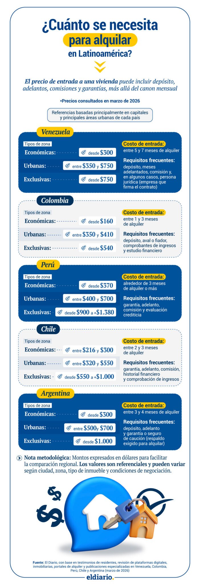 ¿Cuánto cuesta alquilar una vivienda en Venezuela y otros cuatro países de la región?