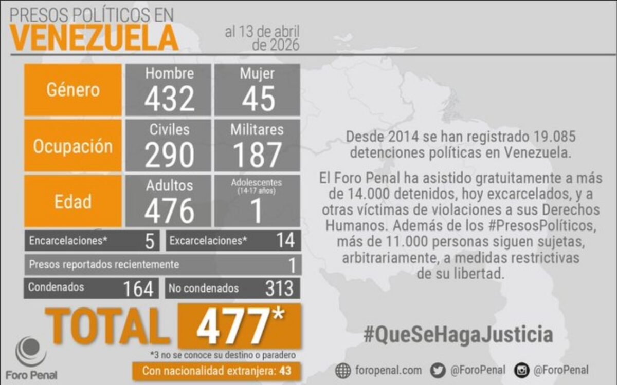 A dos meses de la amnistía, aún hay 477 presos políticos en Venezuela