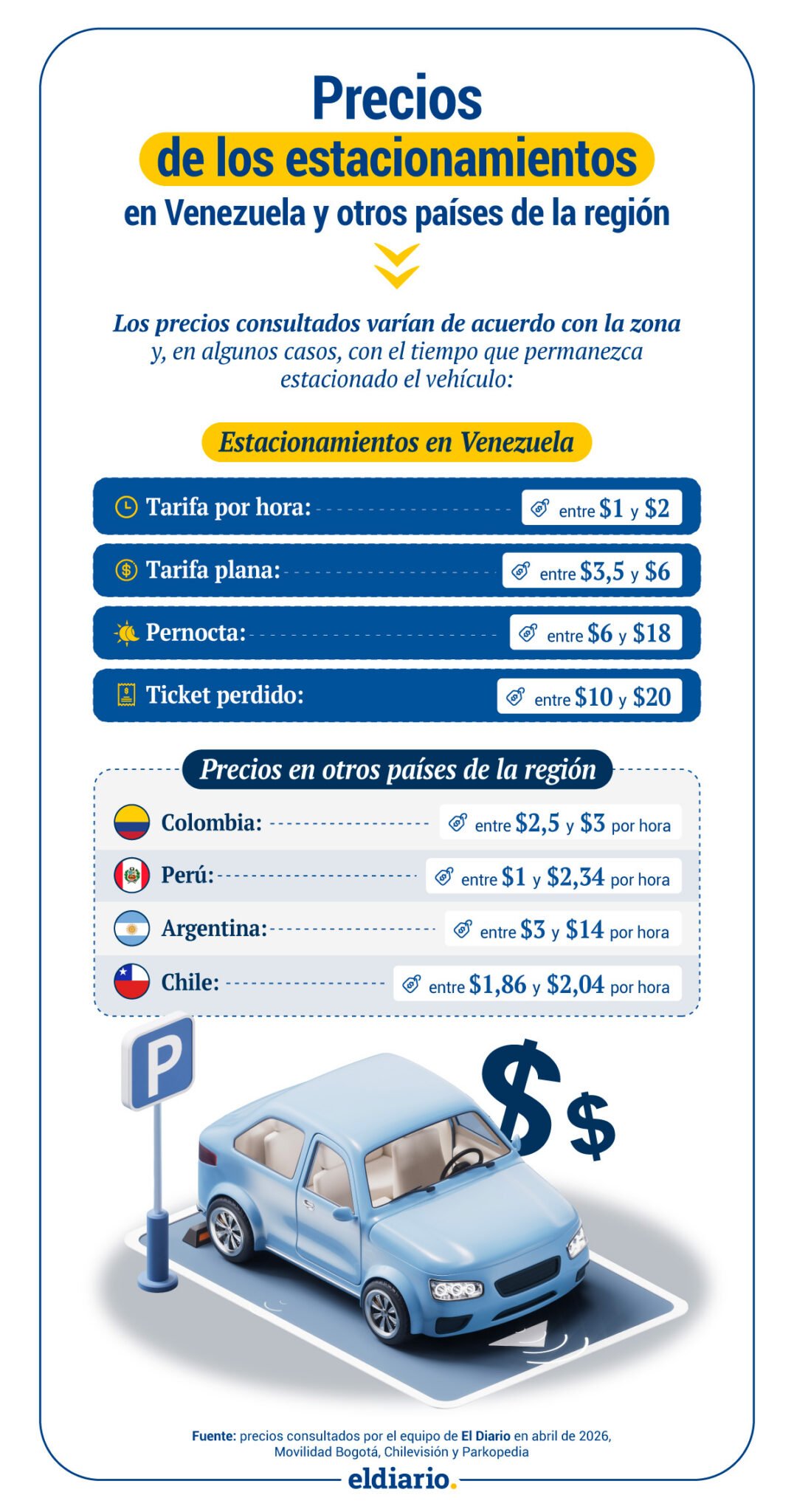¿Cuánto cuestan los estacionamientos en Venezuela y la región?