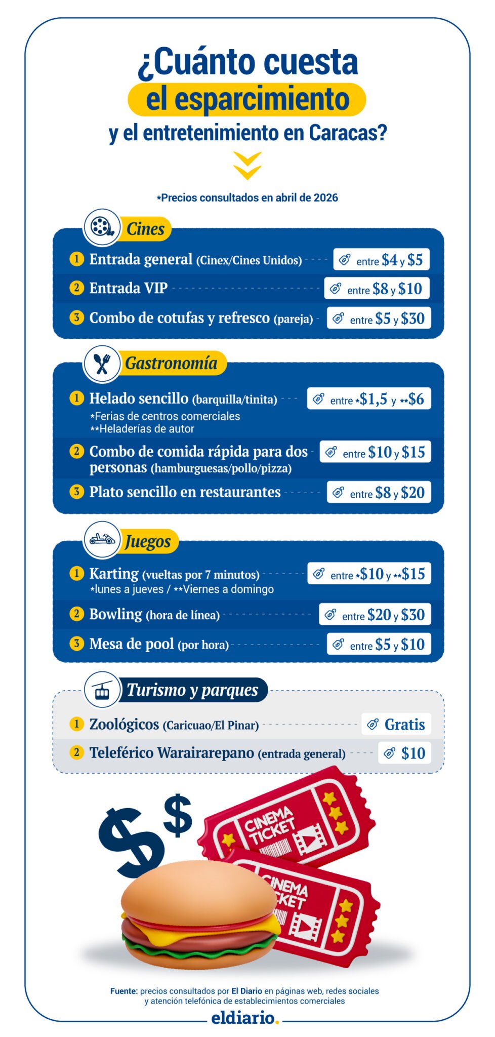 ¿Cuánto cuesta el esparcimiento y el entretenimiento en Caracas?