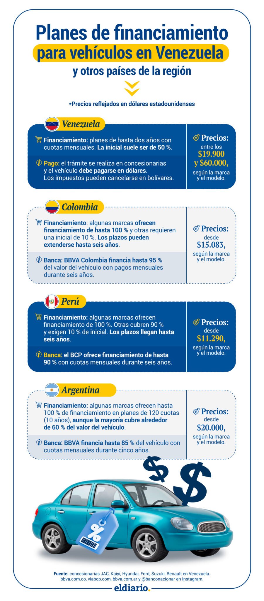 Comprar un vehículo en Venezuela: ¿qué planes de financiamiento se ofrecen en 2026?